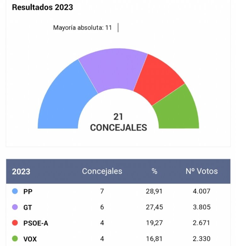La jornada electoral se desarrolla con total normalidad, registrándose una participación del 63,17% (14.014 votos): PP (7 concejales), Ganar Totana-IU (6), PSOE (4) y Vox (4)